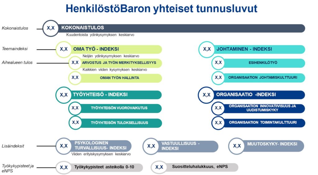 Kuva henkilöstöBaron yhteisistä tunnusluvuista.