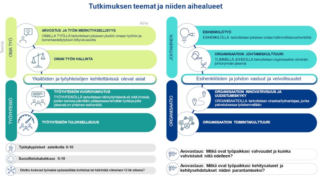 Kuva HenkilöstöBaron teemoista ja niiden aihealueista.