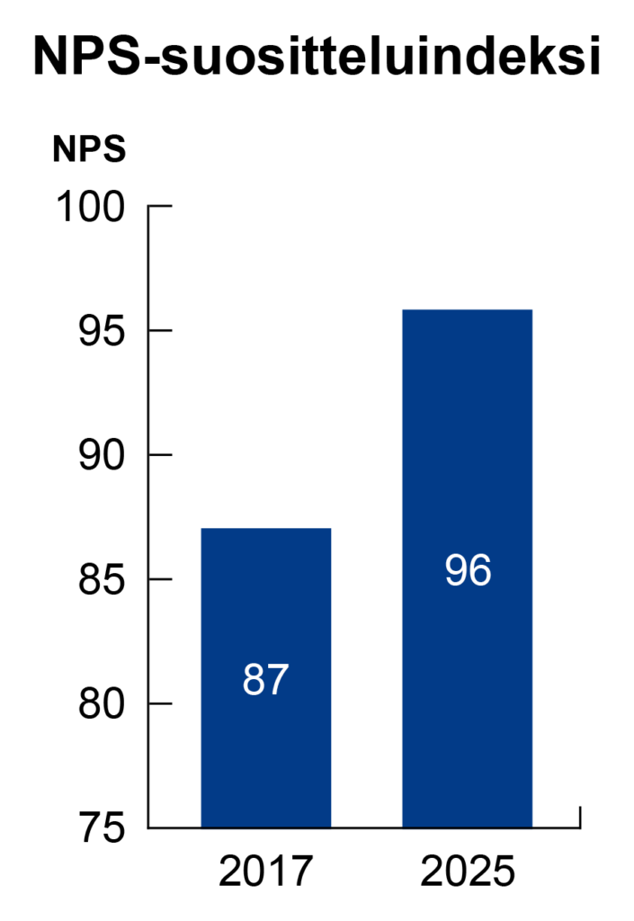 Graafi, joka kuvaa NPS-suositteluindeksin kehitystä. NPS vuonna 2017 oli 87 ja vuonna 2025 NPS oli 96.
