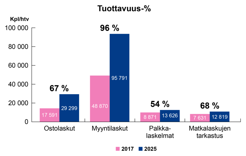 Graafi, joka kuvaa tuottavuuden kehitystä. Ostolaskuissa tuottavuus on noussut 67%, myyntilaskuissa 96%, palkkalaskelmissa 54% ja matkalaskujen tarkastuksessa 68%.