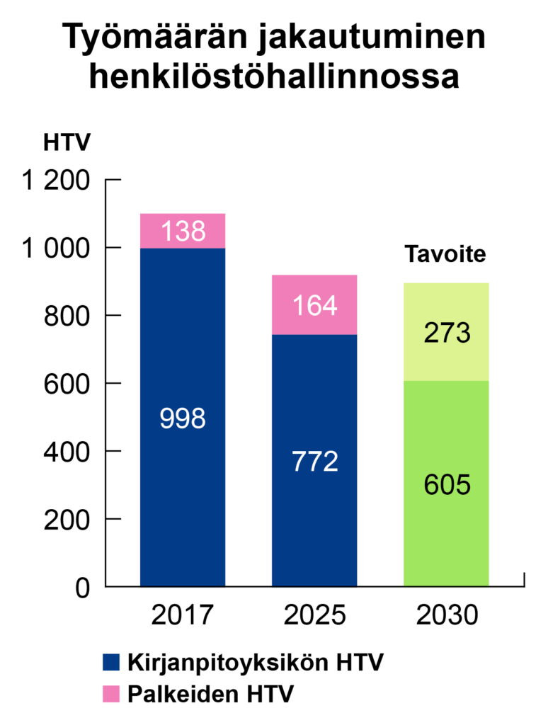 Graafi, joka kuvaa työmäärän kehittymistä henkilöstöhallinnossa vuodesta 2017 vuoteen 2025. Graafissa lisäksi tavoitetila vuodelle 2030.