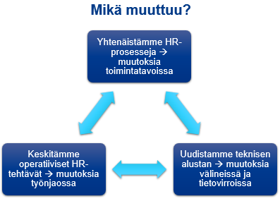 HR-prosessien yhtenäistäminen tuo muutoksia toimintatapoihin. Teknisen alustan uudistaminen tuo muutoksia välineisiin ja tietovirtoihin. Operatiivisten HR-tehtävien keskittäminen tuo muutoksia työnjakoon.